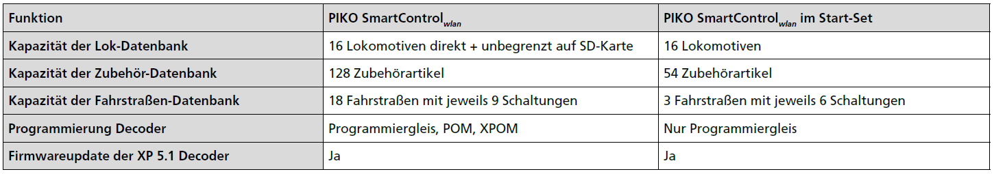 Übersicht Tabelle Upgrade
